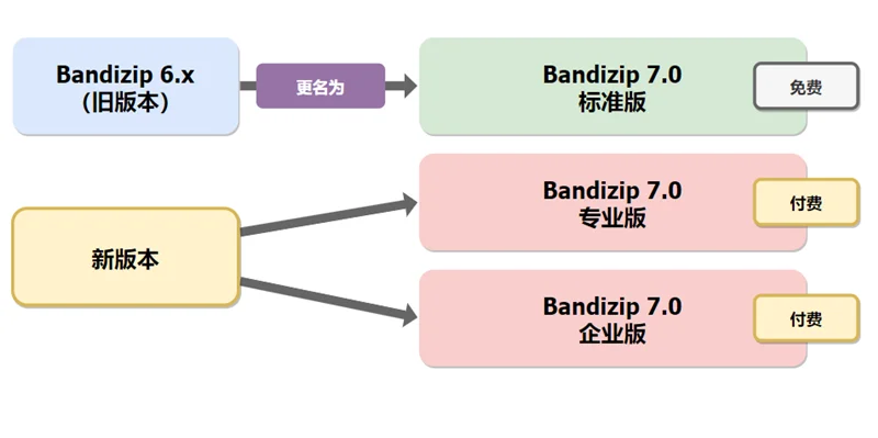 解压缩软件Bandizip v7.40 正式版破解专业版-系统达人